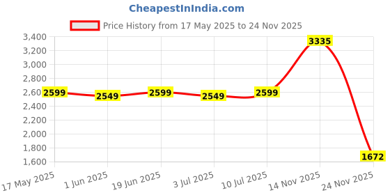 amazon.in BUMTUM Electric Breast Pump with 2 Phase Pumping, Digital Touch Screen, Dual Power Mode - USB & Battery Bpa Free for Moms Price History Graph from 17 May 2025 to 24 Nov 2025