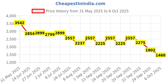 amazon.in Bumtum Nurture Premium Electric Breast Pump For Feeding Mothers with 1 Phase Pumping Technology and 9 Levels of Suction Mode, BPA Free, Soft Silicone Cushion with150 ml Feeding Bottle & USB Chargeable Along with 2 pcs Free Breast Pads. Price History Graph from 31 May 2025 to 6 Oct 2025