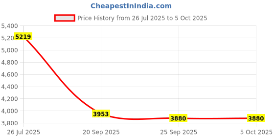 amazon.in BUMTUM Premium Baby Stroller/Pram for 6 to 36 Months, Adjustable backrest, 360°Swivel Wheel, Large Storage Basket, Reversible Handlebar for Toddler & Kids(Navy Blue) Price History Graph from 26 Jul 2025 to 5 Oct 2025