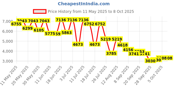 amazon.in BUMTUM Premium Baby Stroller/Pram for 6 to 36 Months, Adjustable backrest, 360°Swivel Wheel, Large Storage Basket, Reversible Handlebar for Toddler & Kids(Red) bumtum Price History Graph from 11 May 2025 to 8 Oct 2025