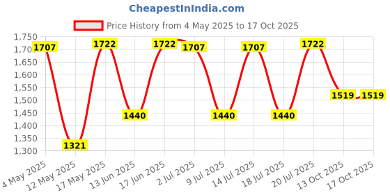 amazon.in Bumtum Thunderbolt Tricycle for Kids 3 to 5 Years with Foldable and Rotatable Footrest, Fabric Cushion Seat and Safety Guard Rail (Red) Price History Graph from 4 May 2025 to 17 Oct 2025