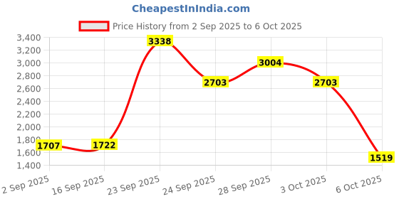 amazon.in Bumtum Thunderbolt Tricycle for Kids 3 to 5 Years with Foldable and Rotatable Footrest, Fabric Cushion Seat and Safety Guard Rail (White) Price History Graph from 2 Sep 2025 to 6 Oct 2025