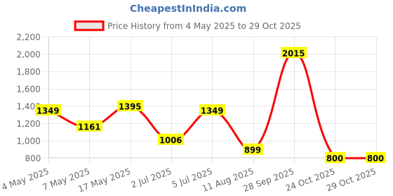 amazon.in Bumtum Tricycle Ride | Play & Plug Cycle for Kids | 2-5 Years - Tricycles for Boy & Girl | Sturdy Designs with Storage Box, Horn and Guarded Seats, Heavy Wheels (Pink), 1 Count Price History Graph from 4 May 2025 to 28 Oct 2025