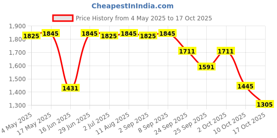 amazon.in Bumtum Tricycle Ride with Parental Handle | Play & Plug Cycle for Kids | 2-5 Years - Tricycles for Boy & Girl | Sturdy Designs with Storage Box, Horn and Guarded Seats, Heavy Wheels (Black) Price History Graph from 4 May 2025 to 16 Oct 2025