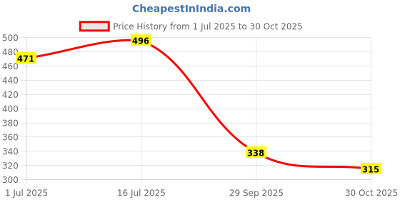 amazon.in Bumtum Ultra Slim New Born Baby Diaper Pants, 28 Count, For Sensitive Skin, 12 Hrs Protection,Cottony Soft Anti-Rash Layer, Wetness Indicator (Pack of 1) Price History Graph from 1 Jul 2025 to 30 Oct 2025