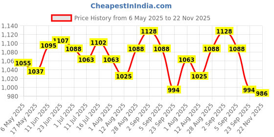 amazon.in BUMTUM Waterproof Portable Double Side Soft ReversibleBaby Play Mat & Bumtum Baby Liquid Laundry Detergent 1 Litre Price History Graph from 6 May 2025 to 22 Nov 2025