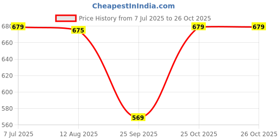 amazon.in bumzee Baby Boys Cotton Half Sleeves Bodysuit & Short Set With Bow Suspender & Cap bumzee Price History Graph from 7 Jul 2025 to 26 Oct 2025