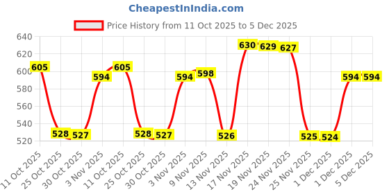 amazon.in BUMZEE Baby Boys Cotton Pack Of 4 Front Open Jablas Half Sleeves Price History Graph from 11 Oct 2025 to 5 Dec 2025