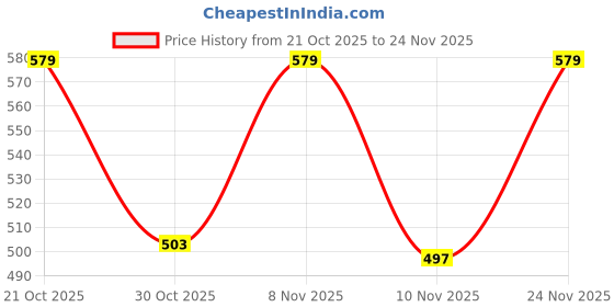 amazon.in BUMZEE Baby Boys Cotton Pack of 4 Front Open Jablas Half Sleeves Yellow & Red - 9-12 Months (Peb10546E-ylw) Price History Graph from 21 Oct 2025 to 24 Nov 2025