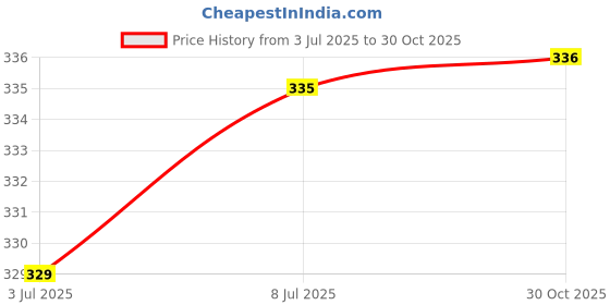 amazon.in bumzee Baby Boys Cotton Printed Ear Flap Tying Cap Pack Of 2 bumzee Price History Graph from 3 Jul 2025 to 30 Oct 2025