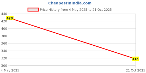 amazon.in bumzee Baby Girls Half Sleeves Front Open Jablas Pack of 3 bumzee Price History Graph from 4 May 2025 to 21 Oct 2025
