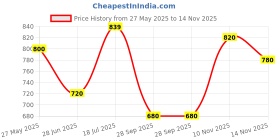 amazon.in bumzee Beige & Teal Boys Full Sleeves Shirt Pant Set With Suspender & Cap (Peb9937) bumzee Price History Graph from 27 May 2025 to 14 Nov 2025
