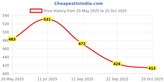 amazon.in bumzee Blue & White Boys Full Sleeves Jablas Pack of 3 (Peb8795) bumzee Price History Graph from 20 May 2025 to 25 Oct 2025