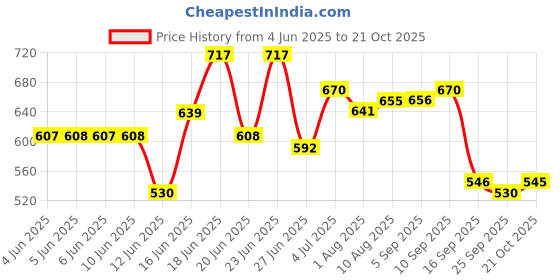 amazon.in bumzee Boys Cotton Bodysuit & Short Set bumzee Price History Graph from 4 Jun 2025 to 21 Oct 2025