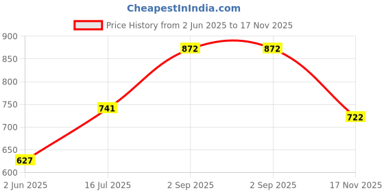 amazon.in bumzee Boy's Cotton Checkered Shirt & Shorts Set bumzee Price History Graph from 2 Jun 2025 to 17 Nov 2025