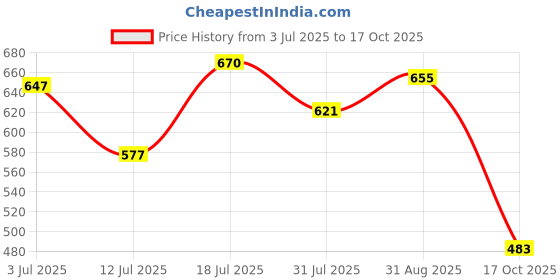 amazon.in bumzee Boy's Cotton Printed Bodysuit & Short Set bumzee Price History Graph from 3 Jul 2025 to 17 Oct 2025