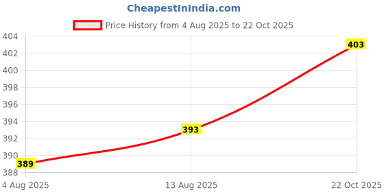 amazon.in BUMZEE Boys Cotton Regular Fit Full Sleeves Thermal T-Shirts Pack of 2 (Peb9624) Price History Graph from 4 Aug 2025 to 22 Oct 2025
