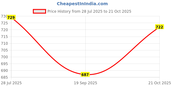 amazon.in bumzee Boys Cotton Shirt & Short Set With Bow Suspender With Cap bumzee Price History Graph from 28 Jul 2025 to 21 Oct 2025