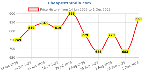 amazon.in bumzee Boys Cotton Shirt Waistcoat & Short Set With Applique Bow bumzee Price History Graph from 14 Jun 2025 to 1 Dec 2025