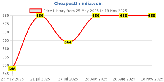 amazon.in bumzee Boy's Cotton Solid T-Shirt and Short Set bumzee Price History Graph from 25 May 2025 to 18 Nov 2025