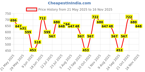 amazon.in bumzee Boys Formal Set bumzee Price History Graph from 21 May 2025 to 16 Nov 2025