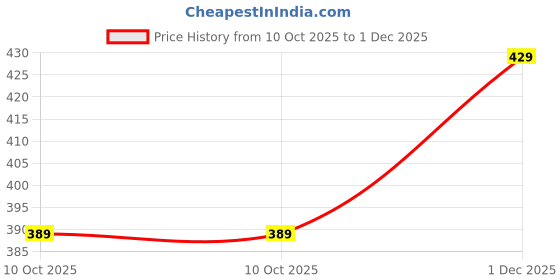 amazon.in BUMZEE Charcoal Grey Boys Full Sleeves Cotton Thermal T-Shirt & Jogger Set (Peb9636) Price History Graph from 10 Oct 2025 to 1 Dec 2025