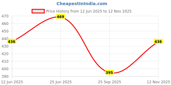 amazon.in bumzee Cream Baby Boys Full Sleeves Jabla & Pyjama Set (Peb9115) bumzee Price History Graph from 12 Jun 2025 to 12 Nov 2025