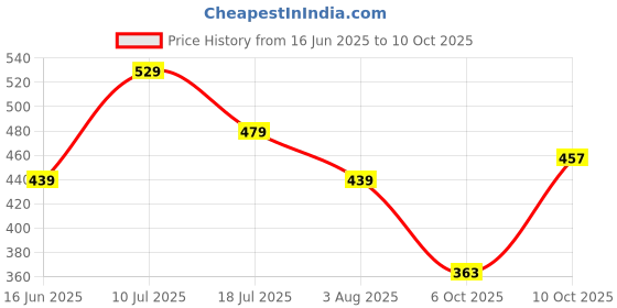 amazon.in bumzee Cream Baby Boys Full Sleeves Jabla & Pyjama Set (Peb9115) bumzee Price History Graph from 16 Jun 2025 to 10 Oct 2025