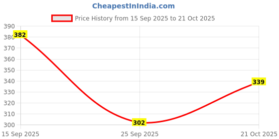amazon.in BUMZEE Girls Cotton Regular Fit Half Sleeves Jablas Pack of 3 (Peb10033) Price History Graph from 15 Sep 2025 to 21 Oct 2025