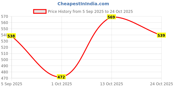 amazon.in BUMZEE Girls Cotton Round Neck Sweatshirt Price History Graph from 5 Sep 2025 to 24 Oct 2025