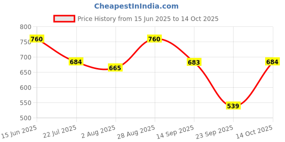 amazon.in BUMZEE Navy & Peach Boys Half Sleeves Shirt Waistcoat & Short Set with Applique Bow bumzee Price History Graph from 15 Jun 2025 to 14 Oct 2025