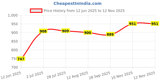 amazon.in bumzee Navy & White Boys Full Sleeves Shirt Waistcoat & Pant Set With Applique Bow (Peb4118) bumzee Price History Graph from 12 Jun 2025 to 12 Nov 2025