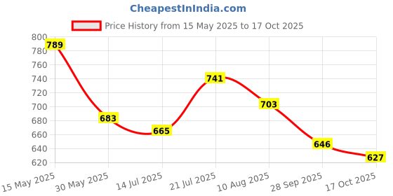 amazon.in bumzee Navy & White Boys Full Sleeves Shirt Waistcoat & Short Set With Applique Bow (Peb9294) bumzee Price History Graph from 15 May 2025 to 17 Oct 2025