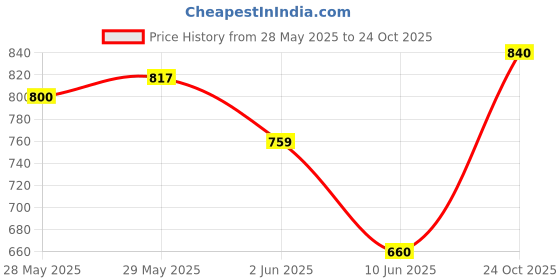 amazon.in bumzee Powder Blue & White Boys Full Sleeves Shirt Waistcoat & Pant Set With Applique Bow (Peb9069) bumzee Price History Graph from 28 May 2025 to 24 Oct 2025