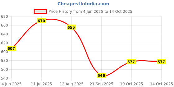 amazon.in bumzee Sky Blue & White Boys Half Sleeves Bodysuit & Short Set With Bow Suspender & Cap (Peb9029) bumzee Price History Graph from 4 Jun 2025 to 10 Oct 2025