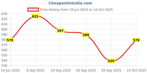amazon.in bumzee Sky Blue & White Full Length Boys Pyjamas Pack Of 4 (Peb8825) bumzee Price History Graph from 19 Jun 2025 to 14 Oct 2025