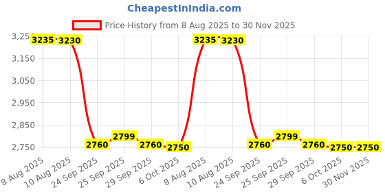 amazon.in bunch beauty coq10 300mg Price History Graph from 8 Aug 2025 to 30 Nov 2025