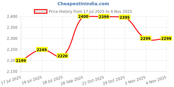 amazon.in Bunch Beauty Super Collagen Peptides Collagen Type 1 & 3 Price History Graph from 17 Jul 2025 to 2 Nov 2025