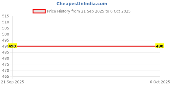 amazon.in Bunde Semi Automatic Water Level Controller with Alarm System | Tank Overflow Alert Device | Water Saving Control Unit for Home & Buildings Price History Graph from 21 Sep 2025 to 5 Oct 2025
