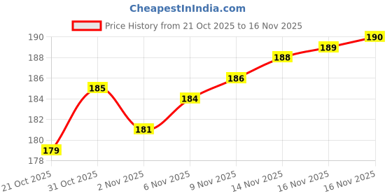 amazon.in Bunde Water Alarm Overflow Bell with Sensor, Wall Mount, Battery Powered, Red Price History Graph from 21 Oct 2025 to 16 Nov 2025