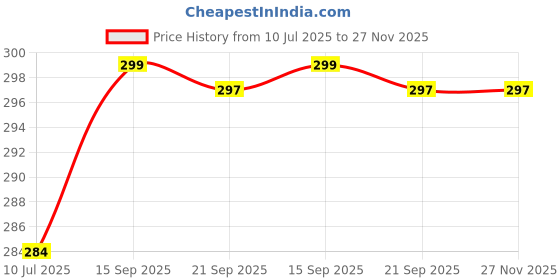 amazon.in BUNDELKHANDI Panchranga Dal Mix/Mixed Dal 900 Gram Price History Graph from 10 Jul 2025 to 26 Nov 2025