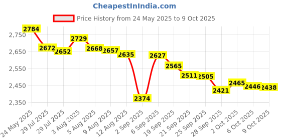 amazon.in Bundle Bosses Glob Mops Xl Cotton Swabs 2-Pack Bundle | Extra Absorbent | Eco-Friendly | 600 Total Mops Price History Graph from 24 May 2025 to 9 Oct 2025