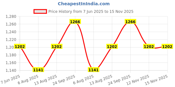 amazon.in Bundle of 2 items: Cuccio Naturale Cuticle Conditioning Butter Stick in Pomegranate & Fig and Forte Horsetail Grass Nail Strengthener cuccio Price History Graph from 7 Jun 2025 to 14 Nov 2025