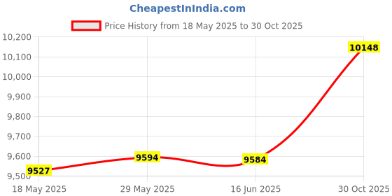 amazon.in Bundleofbeauty Bj8768f - 25pack Clear Cello/cellophane Bags Extra Large Gift Basket Packaging Bags Flat- 24" X 30" Price History Graph from 18 May 2025 to 30 Oct 2025