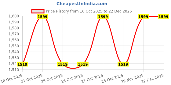 amazon.in bundles n'joy Bundles N’ Joy™ Stylish Quilted 20L Capacity Diaper Bag | Spacious Diaper Bags for Mom | Baby Bag for Mother Travel | Maternity Bags for Mother and Baby bundles n'joy Price History Graph from 16 Oct 2025 to 22 Dec 2025