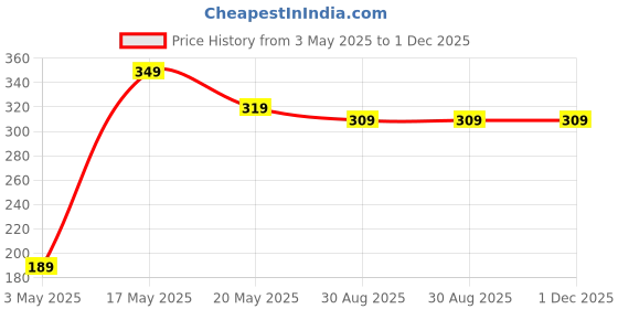 amazon.in Bungbee Kraft Paper Roll for Packaging 24 Inches x 10 Meters 180 GSM Brown, Large Premium Craft Paper Roll for Packing, Bags and Wrapping Price History Graph from 3 May 2025 to 30 Nov 2025