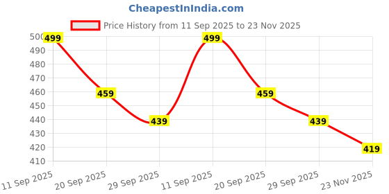amazon.in Bungee Cord for Bike Luggage, 2 Pack Elastic Rope with Hook, High Strength Latex Core and Nylon Cover, Adjustable Length for Motorcycle, Travel and Camping Gear Price History Graph from 11 Sep 2025 to 23 Nov 2025
