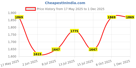 amazon.in Bungee Cords with Carabiner, 72 Inch Long Heavy Duty Bungee Cords with Carabiner Clip Outdoor, 3/8 Inch Black Extra Strong Elastic Rope with Carabiner Hooks for Camping, Tarps, Bike Rack, Tent, 4 Pack Price History Graph from 17 May 2025 to 30 Nov 2025