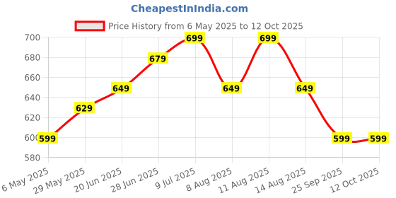 amazon.in Bunion Corrector for Women and Men Toe SeparatorBoth Feet Bunion Splint, Big Toe Separator Pain Relief, Non-Surgical Adjustable Hallux Valgus Bunion Thumb Corrector Straightener, Hammer Toe Day Night Support ( Combo of 4 ) Price History Graph from 6 May 2025 to 12 Oct 2025