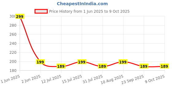 amazon.in seflica Bunion Corrector Toe Separators For Fast Pain Relief - 5 Holes High Elastic Toe Straightener Hammer Hallux Valgus (White) seflica Price History Graph from 1 Jun 2025 to 9 Oct 2025